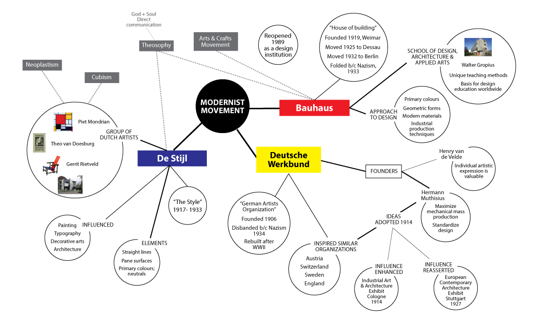 Design History Mind Map