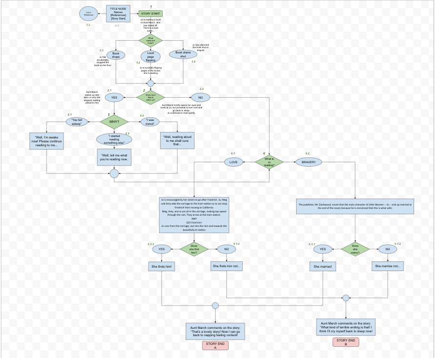 Twine Flow Diagram