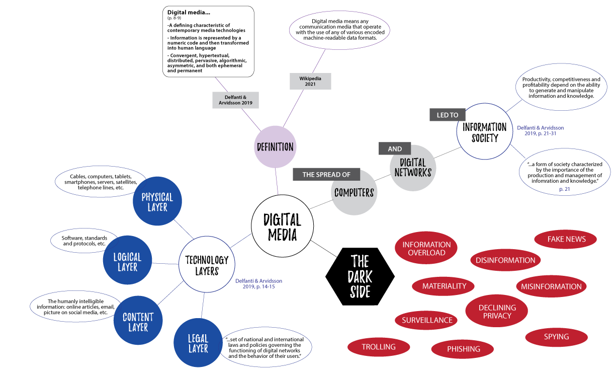 Mind Map of Digital Media readings