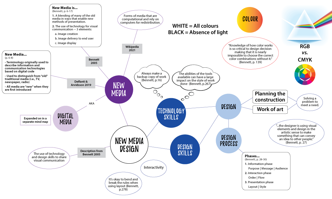 Mind map of New Media Design readings